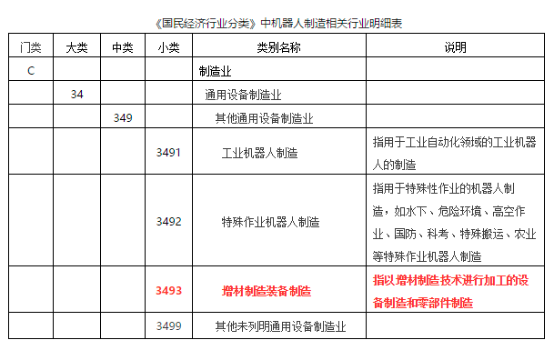 【重磅】增材制造裝備制造正式列為獨立行業(yè)（轉(zhuǎn)）